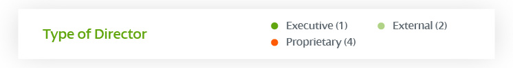 Type of Director: Executives, 1. External, 2. Proprietaries, 4.